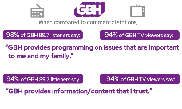 Listeners trust GBH, PBS, and NPR more than commercial media